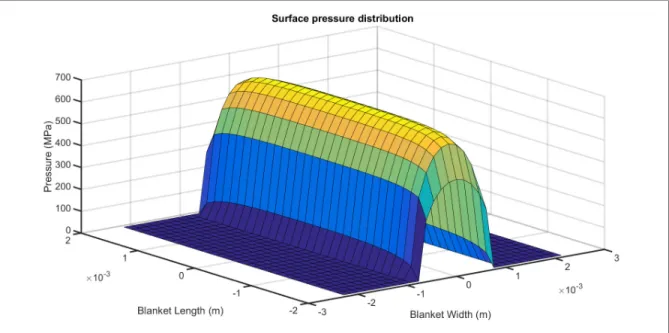 Figure 1.17 Surface Pressure Distribution-right circular cylinder-1 st  step  mirroring process and correction factor - effect of different radii 