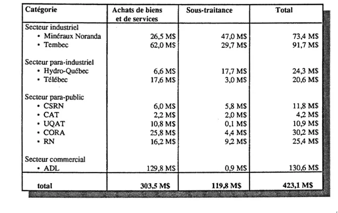 Tableau 5:  Achats et sous-traitances des dix donneurs d'ordres21. 