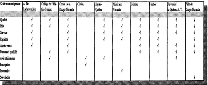 Tableau 6:  Critères des dix donneurs d'ordres. 