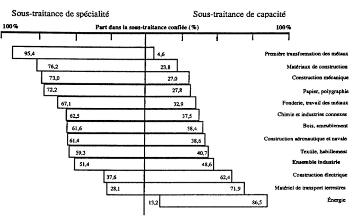 Figure  III:  Types  de  sous-traitance  selon  les  secteurs  en  France,  1985 44• 