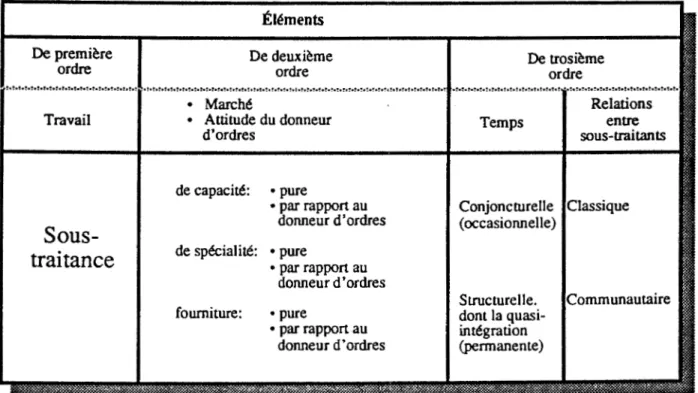 Tableau 9:  Types de sous-traitance. 