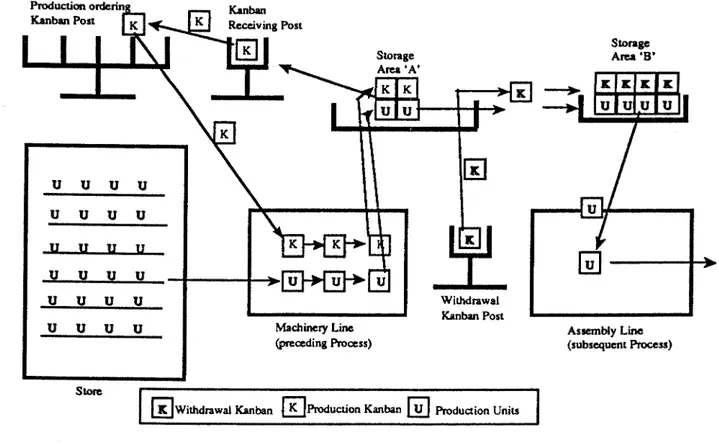 Figure IV:  Visualisation d'une simulation interactive du Kanbanst.  u  u  u  u  u  u  u  u  u  u  u  u  u  u  u  u  u  u  u  u  u  u  u  u  Kanban  Machinery  Line  (preceding Process)  Withdrawal  Kanban Post  Store 
