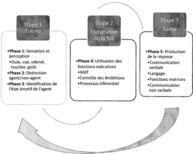 Figure 5. Ébauche d'un modèle cognitif du fonctionnement de la TdE.