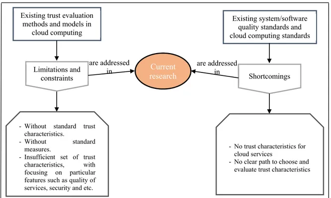 Figure 0-2. Research problems 