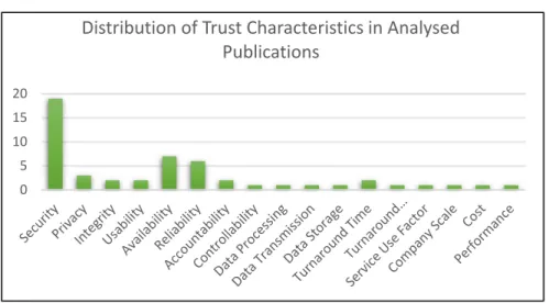 Figure 1-1. Distribution of trust characteristics in the selected papers  (Vertical axis represents the number of articles a given characteristic  