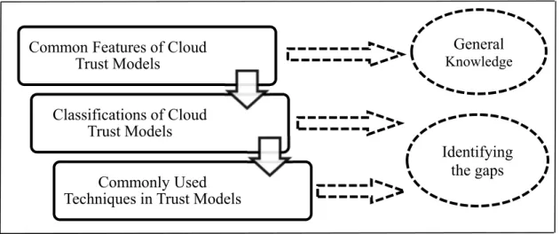 Figure 1-2. The applied approach to explore the literature 