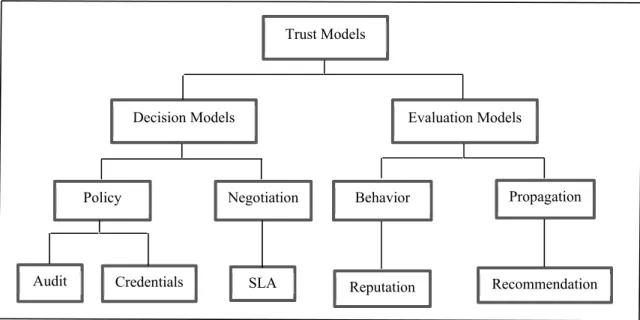 Figure 1-3. Classification of trust models                                                             Taken from [86] 
