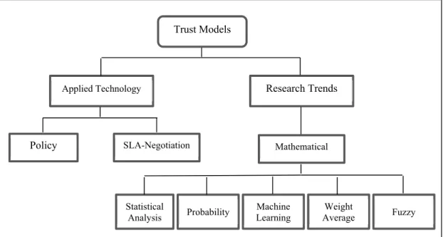 Figure 1-4. Classification of trust models                                                                Taken from [87] 