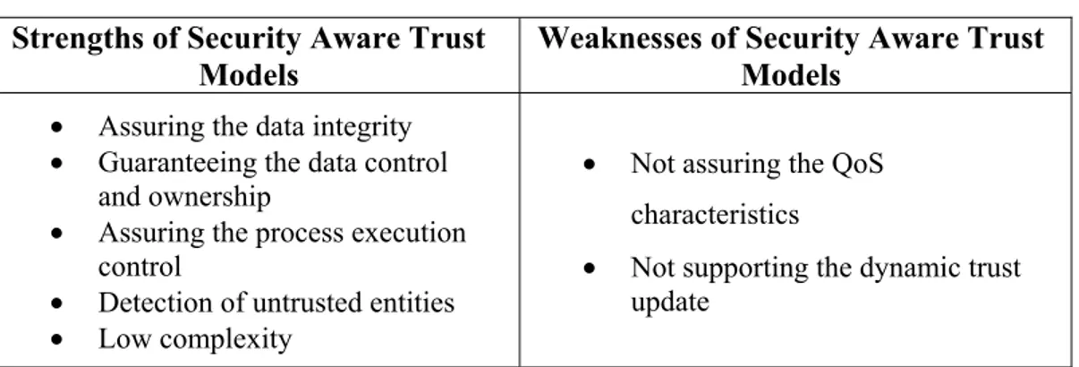 Table 1-3. Strengths and weaknesses of security aware trust models  Adapted from [95] 