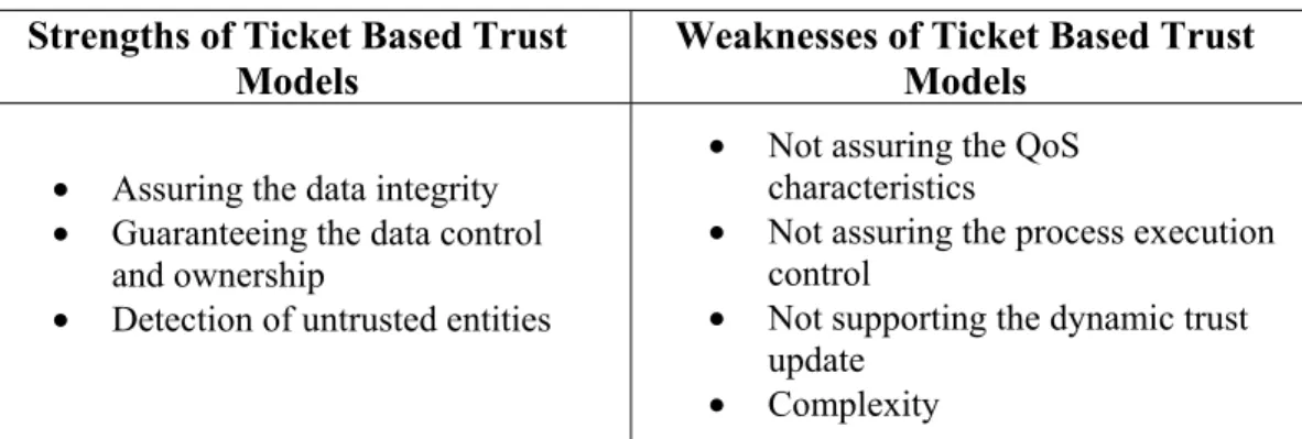 Table 1-4. Strengths and weaknesses of ticket based trust models  Adapted from [95] 