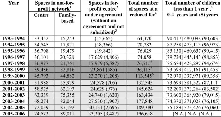 Table 2: Number of childcare spaces and subsidized 1  spaces for preschool children on March 31 st  by  setting and number of children aged less than one year, 0 to 4 years and 5 years on July 1 st , Québec,  1994-2006  Spaces in  not-for-profit network 1 