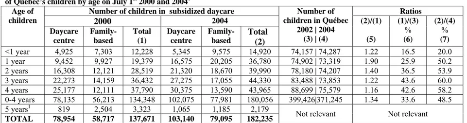 Table 3: Breakdown of children attending ($5 per day) daycare by age on September 30th and setting, March 2000 and 2004, and number  of Québec’s children by age on July 1 st  2000 and 2004 1