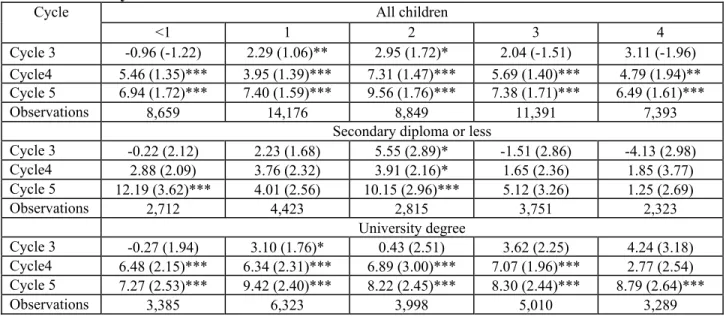 Table 4: Estimated effects of the policy on hours in daycare by children’s age and mothers’ level of  education and cycle 
