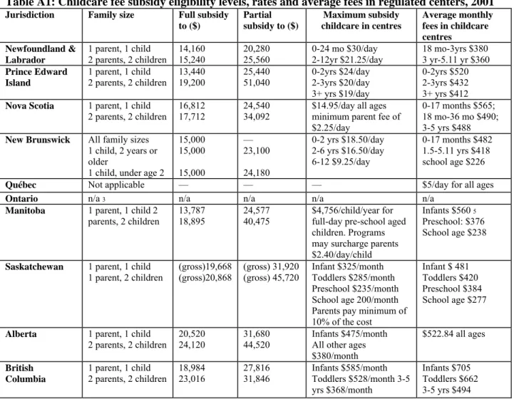 Table A1: Childcare fee subsidy eligibility levels, rates and average fees in regulated centers, 2001