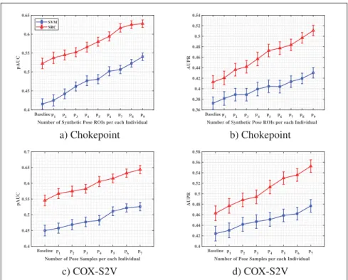 Figure 2.10 Average AUC and AUPR versus the number of synthetic ROIs generated with DSFS according to various pose