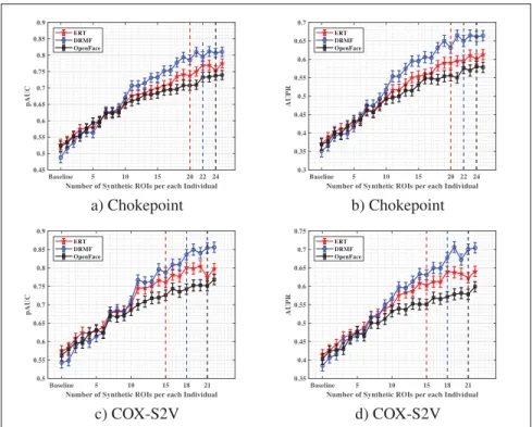 Figure 2.13 Average AUC and AUPR accuracy obtained by increasing the number of the synthetic ROIs generated using