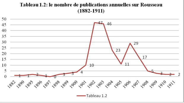 Tableau 1.2 : le nombre de publications sur Rousseau annuellement (1882-1911) 