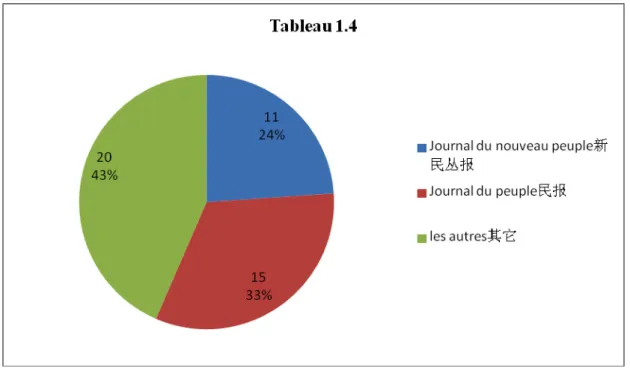 Tableau 1.4 : Répartition des publications concernant Rousseau (1906-1907) 