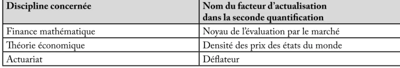 Tableau 6. Le facteur d’actualisation dans la seconde quantification