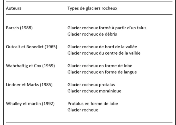 Figure 1.1 Classification des mêmes types de glaciers par différents auteurs  Adaptée de Whalley &amp; Martin (1992) 
