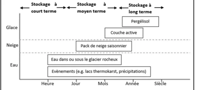 Figure 1.5 Diagramme montrant les différentes formes de stockages d’eau dans un  glacier ainsi que l’échelle de temps de leur stockage  