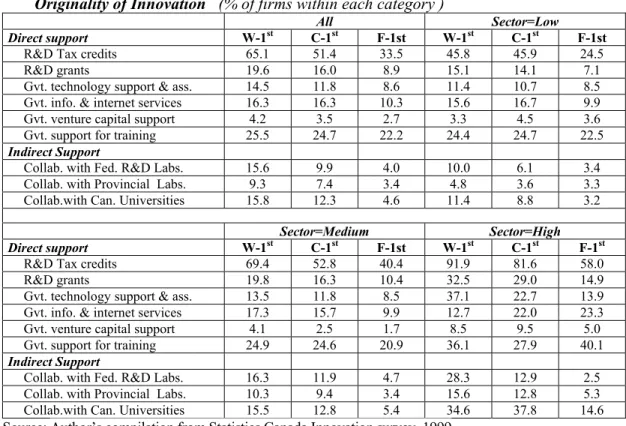 Table 2  Relationship Between the Use of Government Support Programs and   Originality of Innovation   (% of firms within each category )  