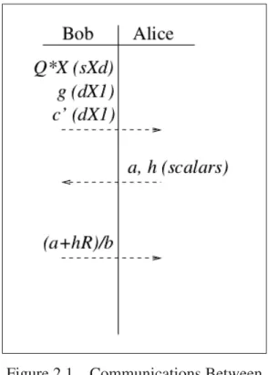 Figure 2.1 Communications Between two participants