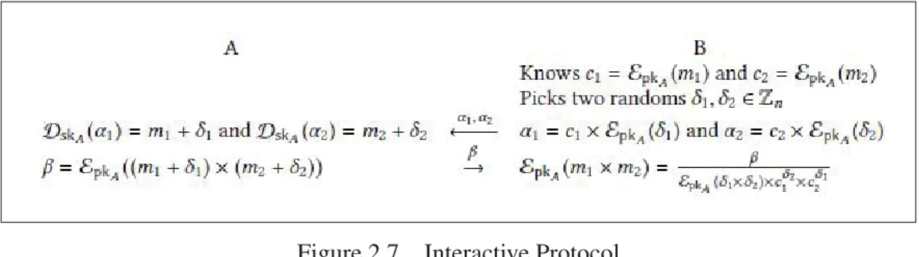 Figure 2.7 Interactive Protocol