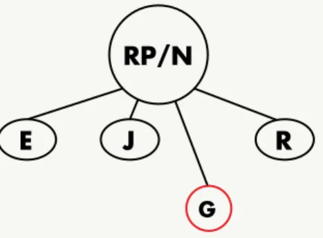 Figure  3 : Place du génie dans le système (1790). RP/N = Raison pure/Nature (logique  d’identité) ; E = Entendement ; J = Jugement ; R= Raison ; G = Génie.