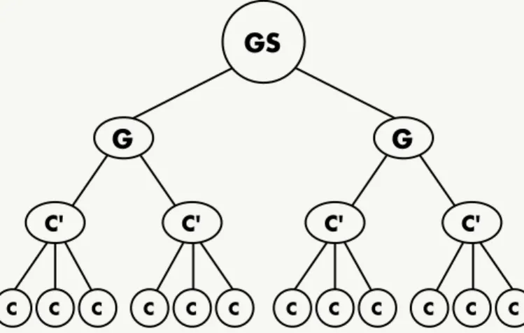 Figure  1 : Forme logique des systèmes selon Kant (1790). GS = Genre suprême ; G = Genre ;  C’ = Concept ; C = Classe.