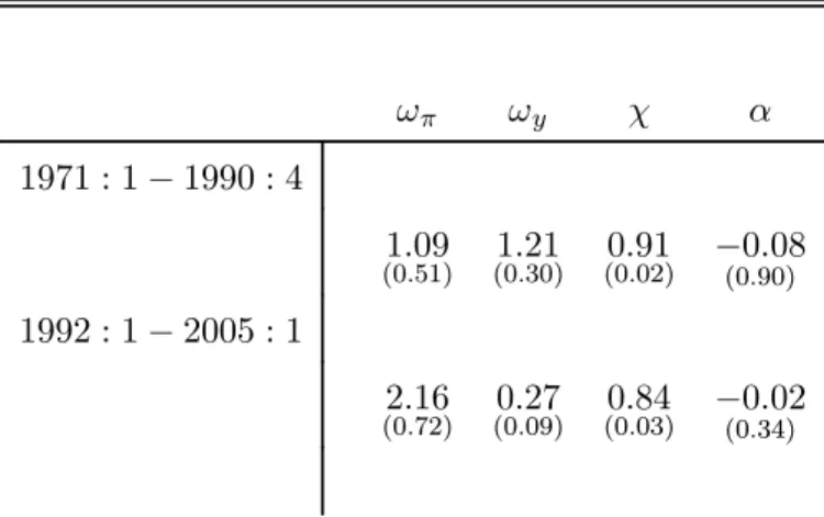 Table 1: Estimates of the Monetary Policy Rule ω π ω y χ α 1971 : 1 − 1990 : 4 (0.51)1.09 1.21 (0.30) 0.91 (0.02) − 0.08 (0.90) 1992 : 1 − 2005 : 1 2.16 (0.72) 0.27 (0.09) 0.84 (0.03) − 0.02 (0.34)