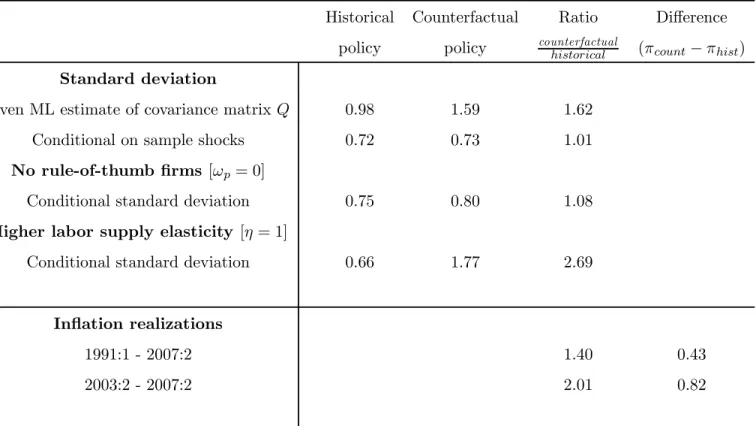 Table 4: Inflation statistics