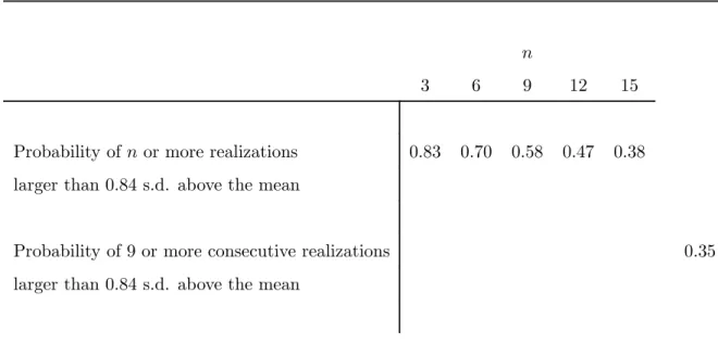 Table 5: Probability of inflation realizations conditional on inflation targeting policy in the period 1991-2007