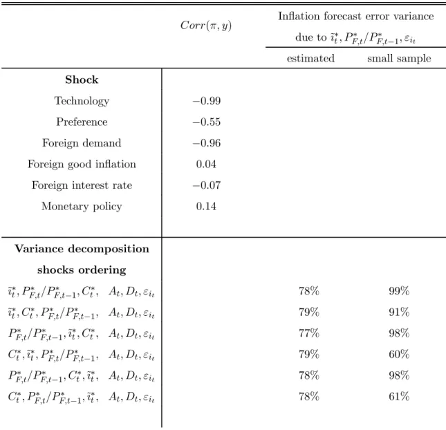 Table 6: Inflation forecast error variance decomposition