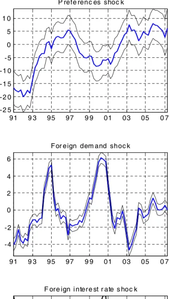 Figure 1: Kalman-smoothed structural shocks vector ξ 2 t , 1991:1 - 2007:2 sample. Law of motion obtained from DSGE model conditional on policy rule coeﬃcients estimated over the inflation targeting sample (Table 1)