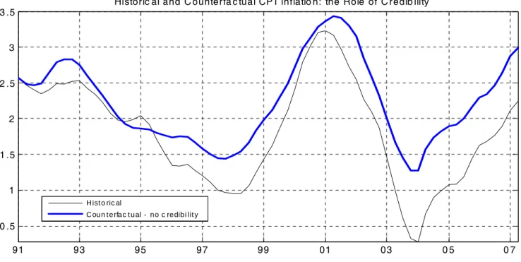 Figure 5: The impact of credibility. Historical series vs. counterfactual under inflation targeting policy when policy change to inflation targeting is not believed by the private sector