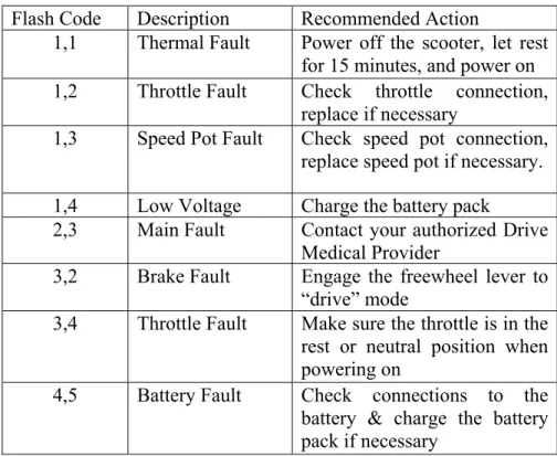 Table 1.4 Code Fault of the Drive Scout 4 (Manufacturing, 2017)  Flash Code  Description  Recommended Action 