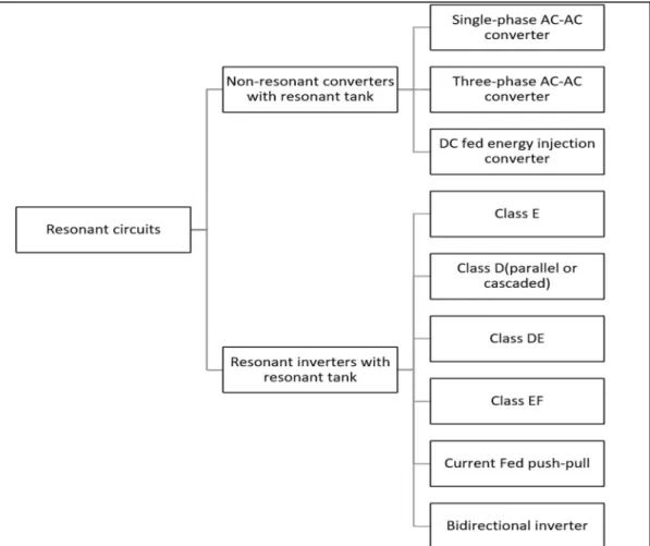 Figure 1.10 Classification of the resonant circuits used   in the industry (Jiang, 2017) 