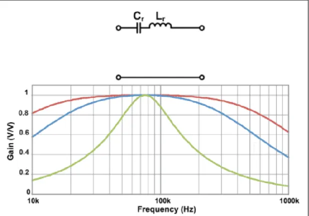 Figure 1.12. Gain curves vs frequency of a  CL series resonant  topology    (W. Z. Li, H.; Deng, J.; Li, S.; Mi, C.C, 2016) 