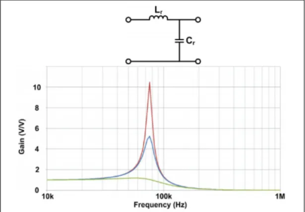 Figure 1.13. Gain curves vs frequency of an LC parallel resonant topology   (W. Z. Li, H.; Deng, J.; Li, S.; Mi, C.C, 2016) 