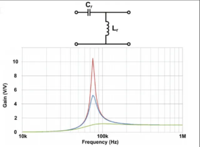 Figure 1.14. Gain values vs frequency of a CL parallel resonant topology   (W. Z. Li, H.; Deng, J.; Li, S.; Mi, C.C, 2016) 
