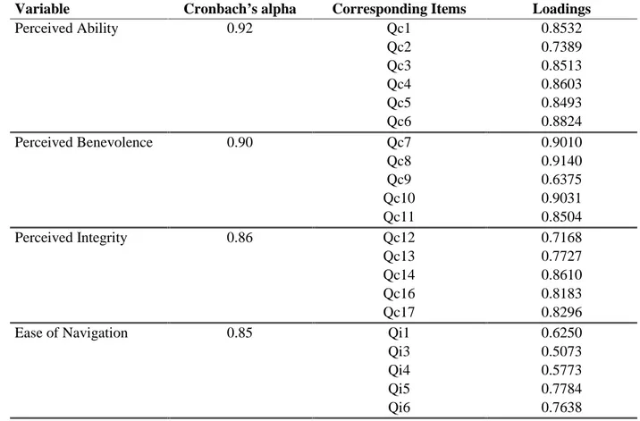 Table 3 presents the Cronbach’s alphas of all variables with the loadings of the various items on their respective constructs