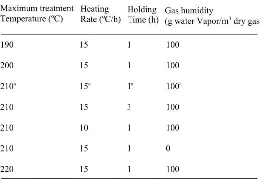 Table 1 Summary of thermal modification parameters used in this study a Base conditions    Maximum treatment Temperature (ºC) Heating  Rate (ºC/h) Holding