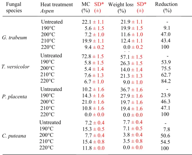 Table 2 Effect of thermal treatment temperature on decay resistance of Populus tremu- tremu-loides to decay fungal after 12 weeks of colonisation