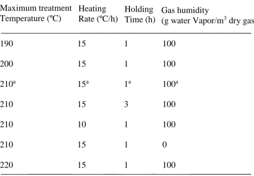 Table 1 Summary of thermal modification parameters used in this study  a Base conditions      Maximum treatment  Temperature (ºC)  Heating   Rate (ºC/h)  Holding  Time (h)  Gas humidity 