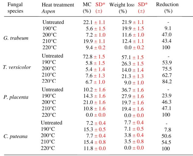 Table 2 Effect of thermal treatment temperature on decay resistance of Populus  tremuloides to decay fungal after 12 weeks of colonisation 