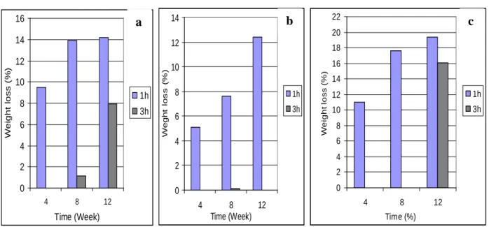 Fig. 1       02468 10121416 4 8 12Time (Week)Weight loss (%) 1h3h 02468101214 4 8 12Time (Week)Weght loss (%) 1h3h 0246810121416182022 4 8 12Time (%)Weight loss (%) 1h3ha bc 