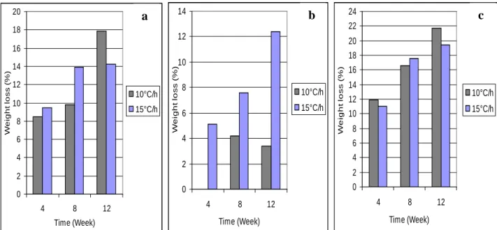 Fig. 2  02468101214161820 4 8 12 Time (Week)Weight loss (%) 10°C/h15°C/h 02468101214 4 8 12Time (Week)Weight loss (%) 10°C/h15°C/h 024681012141618202224 4 8 12Time (Week)Weight loss (%) 10°C/h15°C/ha b c 