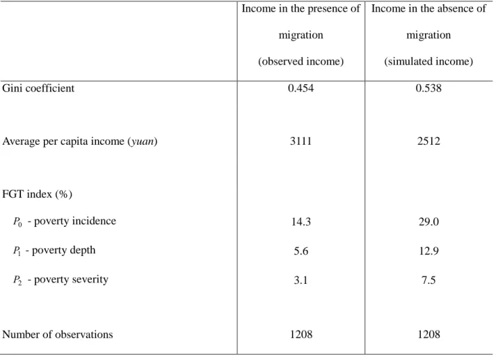 Table 4 - Comparison of income distribution with and without migration 