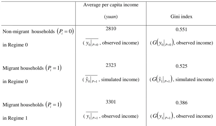 Table 5 – Income distribution of migrant households and non-migrant households in  different regimes 